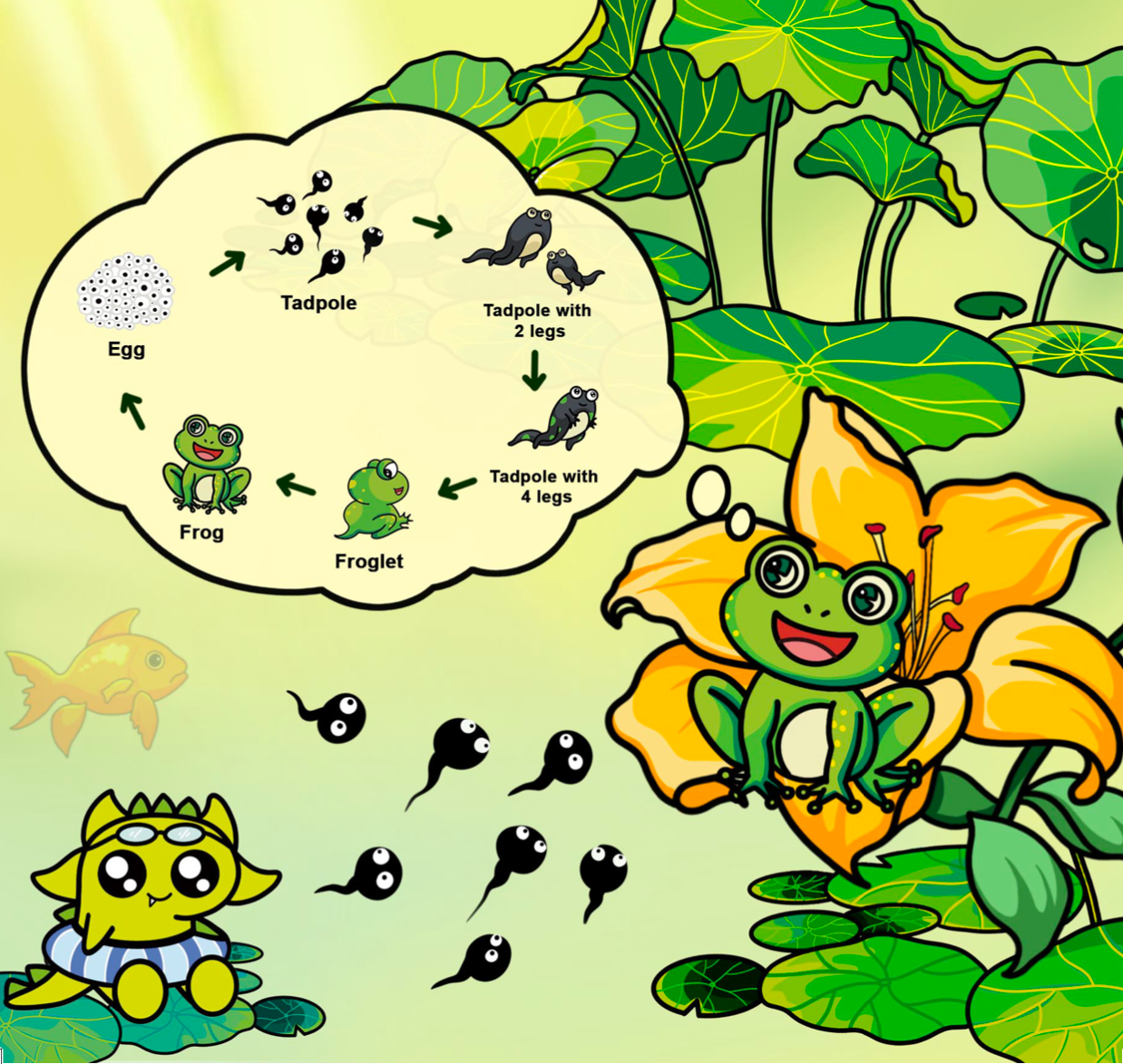 Dino's Tadpole Tales (Frog Lifecycle)
